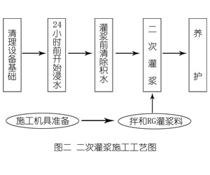 潮安灌浆料施工工艺—文字完整版